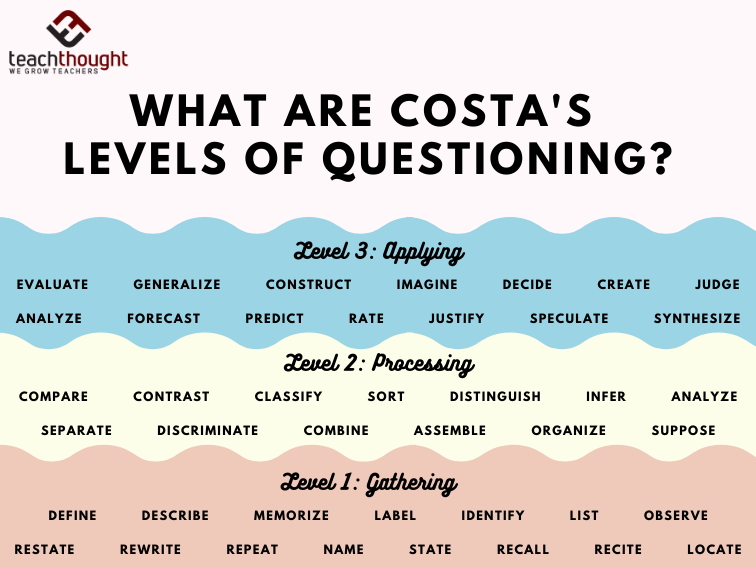 What-Are-Costas-Levels-of-Questions-1.png